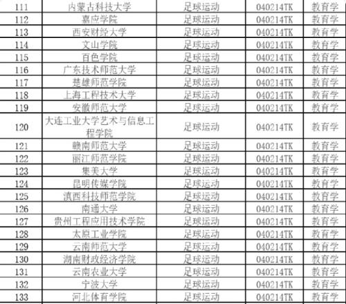 教育部：39個高校擬新增足球運動專業，為新增本科專業中最多