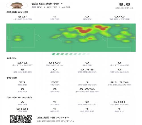 德里赫特本場比賽數據：1進球1關鍵傳球&6次解圍，評分8.6