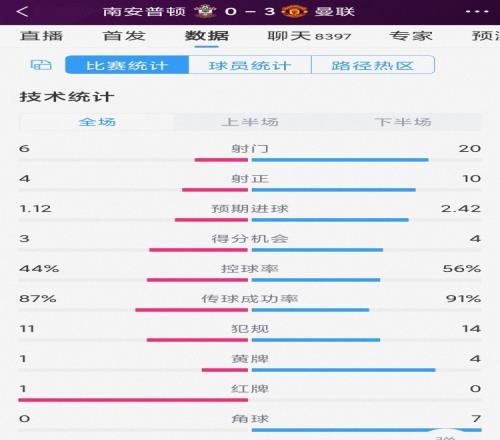 揚眉吐氣！曼聯(lián)30南安普頓全場數(shù)據(jù)：射門206，射正104