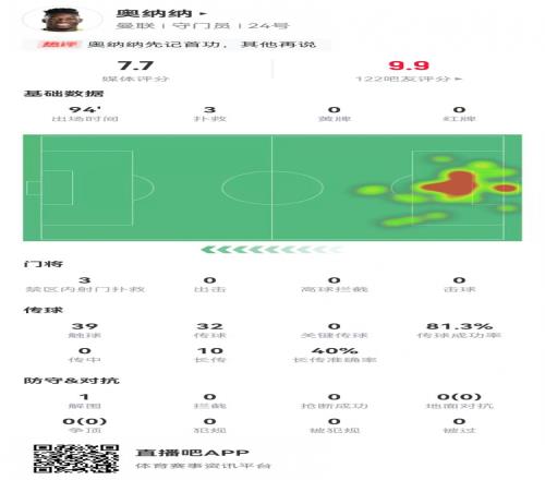 奥纳纳本场数据：1扑点+3扑救禁区内射门获评7.7分