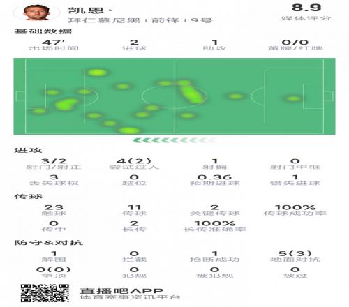 凱恩半場數(shù)據(jù)：2粒進球+1次助攻，3射2正，2次關鍵傳球