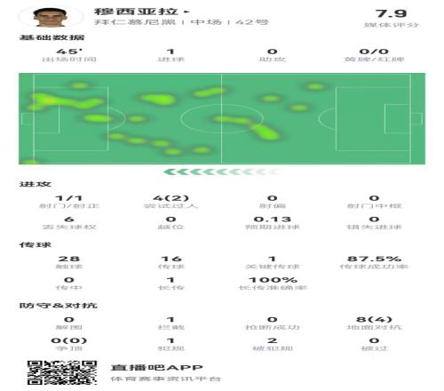 穆西亚拉本场数据：1球+1关键传球+2造犯规获评7.9分