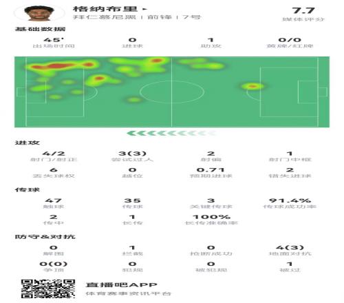 格納布里本場數(shù)據(jù)：1助攻1中框+3關(guān)鍵傳球+2失良機(jī)，獲評7.7分