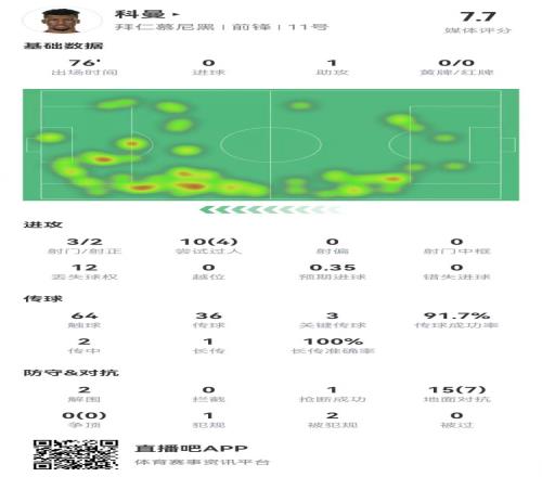 科曼本场数据：1助攻+3关键传球15对抗7成功+2造犯规获评7.7分