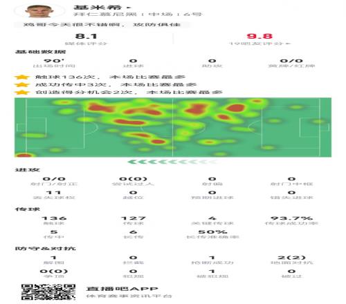 基米希本場數據：94%傳球成功率+4關鍵傳球+2造良機，獲評8.1分