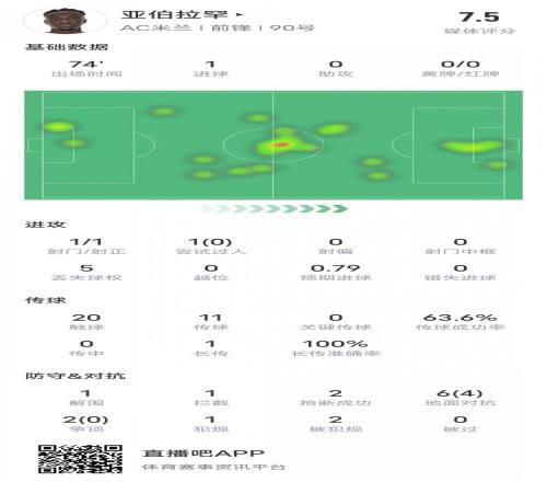 亞伯拉罕本場比賽數(shù)據(jù)：1進(jìn)球&6次地面對抗4次成功，評分7.5