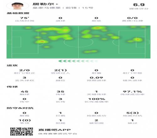 關鍵造點破僵！居勒爾數據：1造點1關鍵傳球，傳球成功率97%