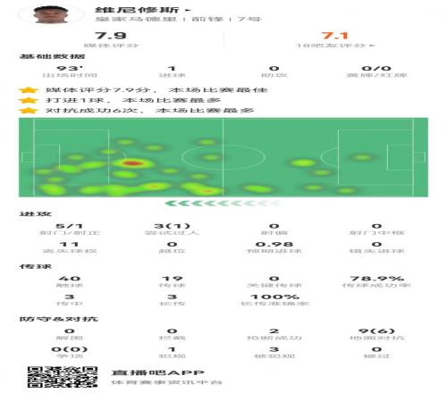 維尼修斯本場5射1正進1球+1造點9對抗6成功+3造犯規，獲評7.9分