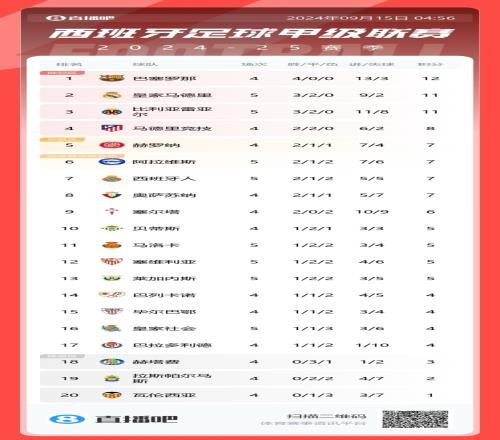 西甲積分榜：皇馬3勝2平，先賽暫落后榜首1分