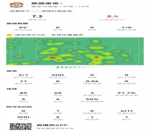 39歲魔笛數據：打滿全場2射1正，傳球成功率90%，3次關鍵傳球