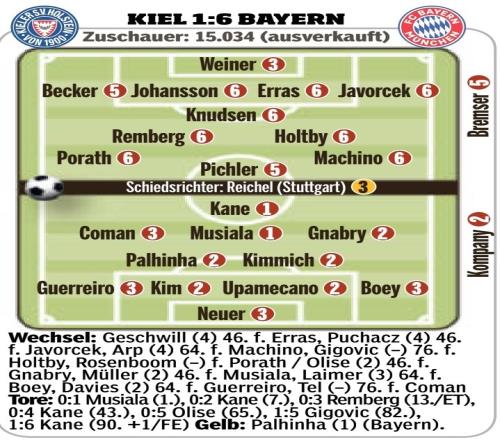 拜仁vs基爾圖片報評分：凱恩、穆西亞拉1分最高，帕利尼亞2分