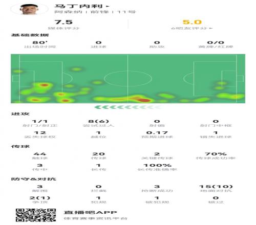 馬丁內利本場2關鍵傳球8過人6成功，17對抗11成功3解圍3搶斷