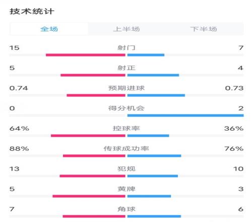 熱刺01阿森納全場數據：射門157，射正54，控球率64%36%