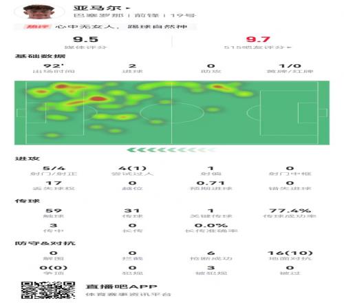 亚马尔本场5射4正进2球+1关键传球16对抗10成功3造犯规+6抢断