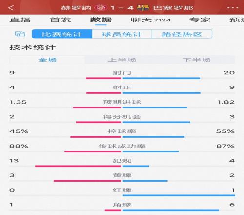 優勢明顯！巴薩41赫羅納全場數據：射門209，射正94