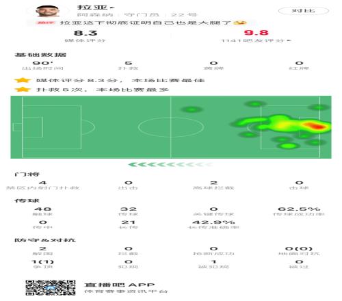 拉亞生日夜數據：5撲救2高空球攔截2解圍評分8.3全場最高