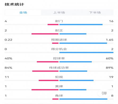 國米11蒙扎數(shù)據(jù)：射門164，射正22，得分機(jī)會20，角球81