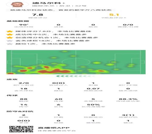 迪马尔科本场数据：88%传球成功率+5关键传球7.8分全场最高