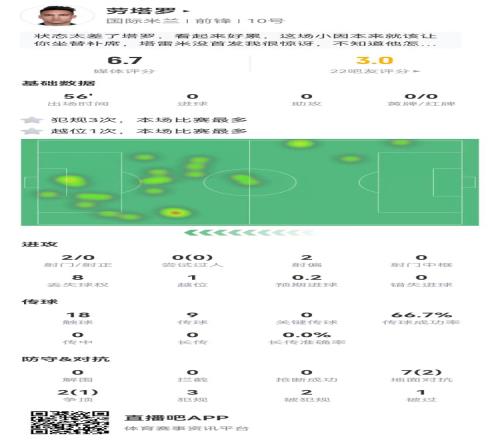 略顯疲態！勞塔羅本場數據：2射0正，9對抗3成功56分鐘被換下