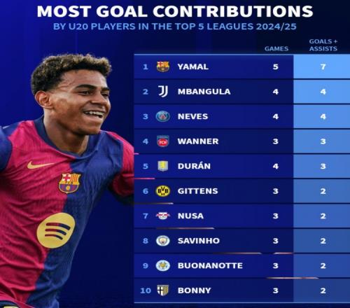 五大聯(lián)賽U20參與進球榜：亞馬爾7球領跑，姆班古拉&內(nèi)維斯4球