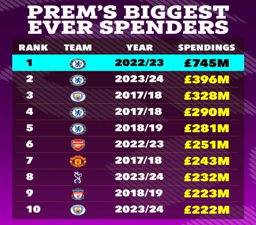 英超單賽季轉會支出Top10：切爾西2223賽季7.45億鎊第1