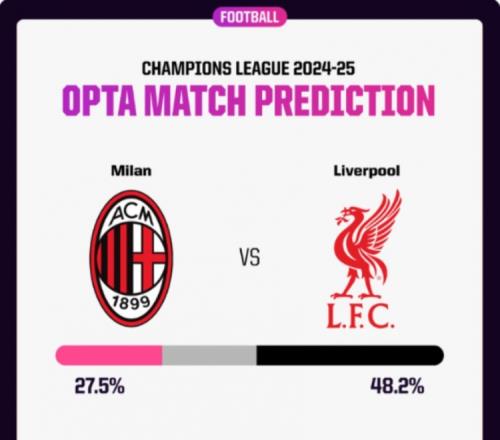 opta預(yù)測(cè)米蘭vs利物浦：米蘭獲勝概率27.5%，利物浦48.2%