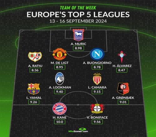 WhoScored五大联赛本周最佳阵容：凯恩、亚马尔、德里赫特在列