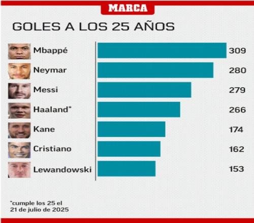 马卡统计球星25岁进球数：姆巴佩309球领跑，梅西279球C罗162球