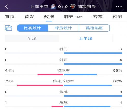 半场数据：申花控球四成0射门1角球，浦项制铁6射门4射正优势明显