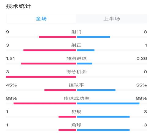 尤文vs埃因霍溫半場數(shù)據(jù)：射門98，射正31，控球率45%55%