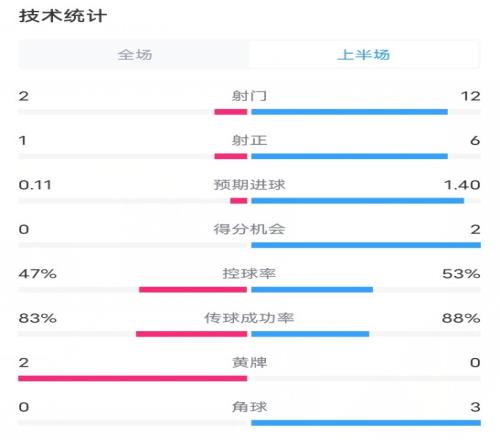 米蘭VS利物浦半場數(shù)據(jù)：射門212，射正16，預期進球0.111.40