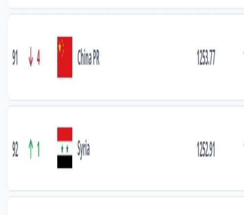 恐被敘利亞超越！國足FIFA積分僅領先0.86分，10月踢澳大利亞印尼