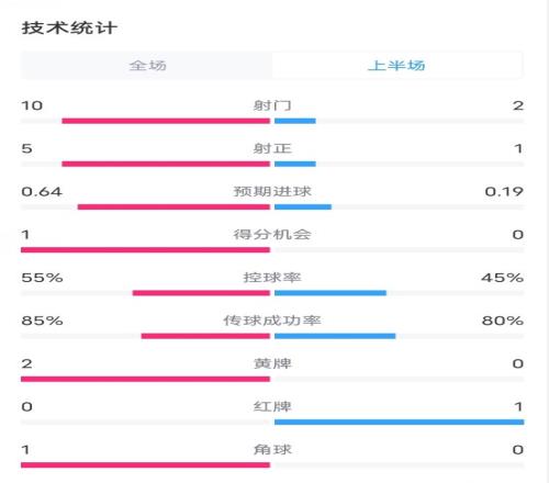 摩納哥VS巴薩半場(chǎng)數(shù)據(jù)：射門102，射正51，紅牌01