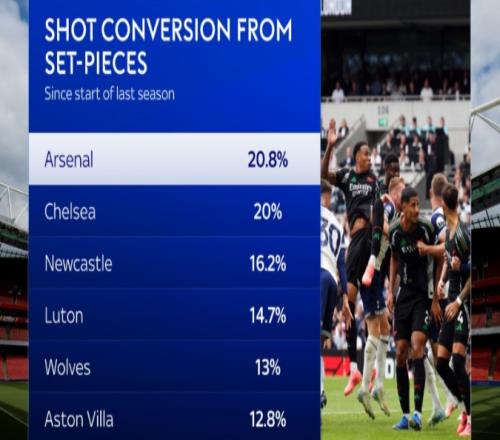 上賽季以來英超定位球射門轉化率：阿森納20.8%居首，藍軍20%次席