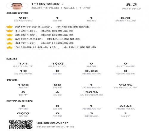 巴斯克斯本场数据：1球1助攻+3造犯规获评8.2分全场最高