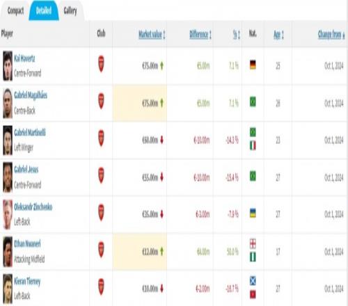 阿森納球員身價(jià)變化：哈弗茨&加布上漲，馬丁內(nèi)利&熱蘇斯下跌