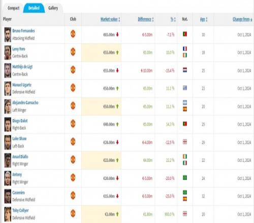 曼聯(lián)球員身價(jià)變化：德里赫特&B費(fèi)&安東尼下跌，加納喬等上漲