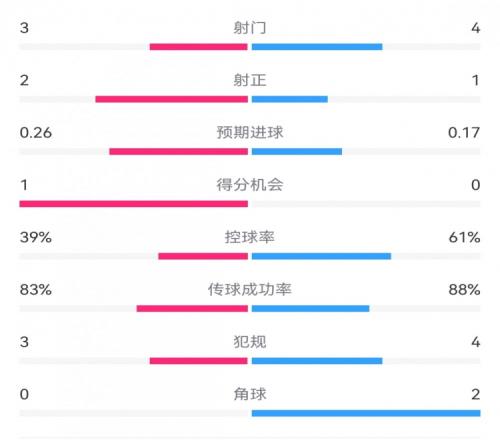 阿森納20巴黎半場(chǎng)數(shù)據(jù)：射門34，射正21，預(yù)期進(jìn)球0.260.17