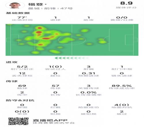 福登本場數(shù)據(jù)：傳射建功，5射2正，1次中框，評分8.9分