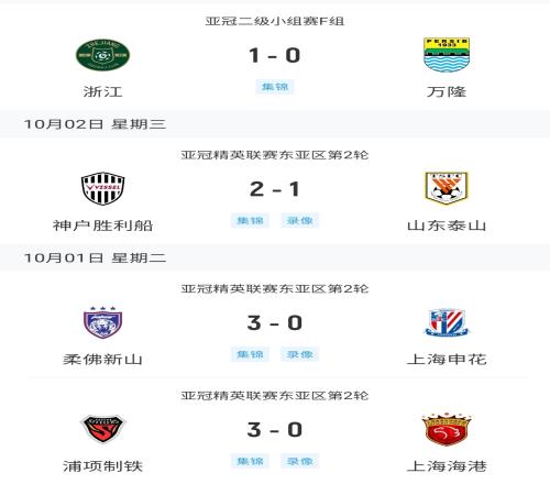 僅浙江取勝！中超4支球隊(duì)本輪亞冠1勝3負(fù)，共打進(jìn)2球丟掉8球