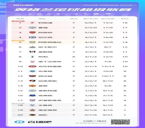 英超积分榜：曼联7轮8分仍居第14，切尔西&维拉分列4、5名