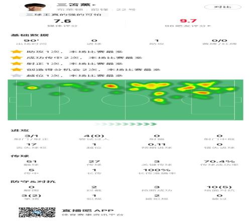 三笘薰全場(chǎng)數(shù)據(jù)：7.6分全隊(duì)最高，1次助攻2創(chuàng)造機(jī)會(huì)&3關(guān)鍵傳球