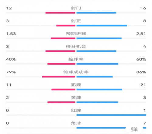 佛羅倫薩21米蘭：射正38，得分機會34，犯規(guī)1121，角球07