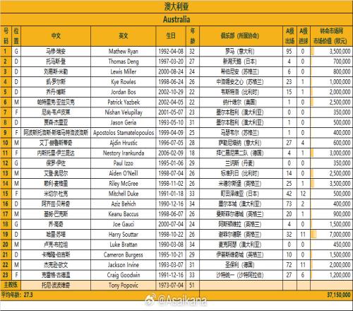 澳大利亞今晚戰(zhàn)國足23人名單：古德溫、赫魯斯蒂奇、伊蘭昆達在列