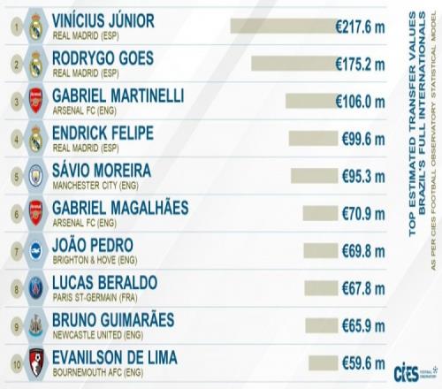 CIES巴西國腳轉(zhuǎn)會價值榜：維尼修斯2.176億歐第1，羅德里戈1.75億