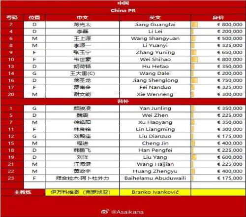 差距明顯！國足vs澳大利亞首發(fā)身價(jià)對(duì)比：520萬歐vs2060萬歐