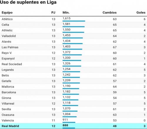 阿斯：皇馬是西甲中使用替補球員最少的球隊，總共僅出場888分鐘