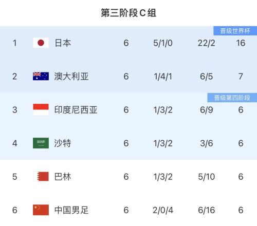 平局也重要！國足2勝墊底，澳大利亞、印尼、沙特和巴林都只有1勝