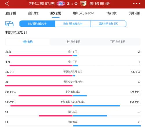 簡直恐怖拜仁對奧格斯堡射門數(shù)332完全壓制，控球達8成