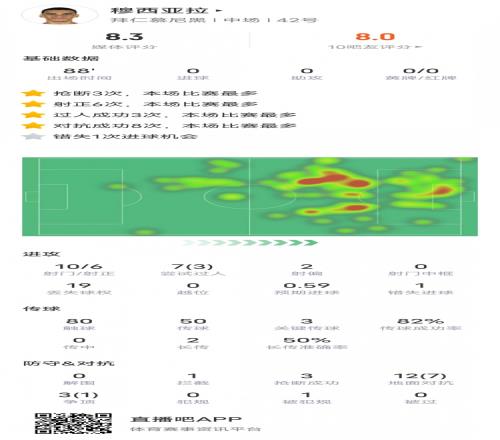 穆西亞拉本場數(shù)據(jù)：3過人成功3關鍵傳球&19次丟失球權，評分8.3